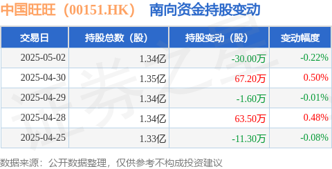 股票配资指南最新 中国旺旺（00151.HK）：5月2日南向资金减持30万股