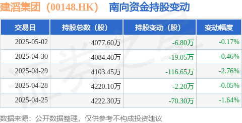 股票配资中心行情 建滔集团（00148.HK）：5月2日南向资金减持6.8万股