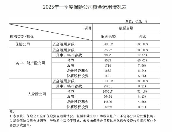 配资实盘证券配资门户 一季度险资运用情况出炉，权益资产成收益突围关键
